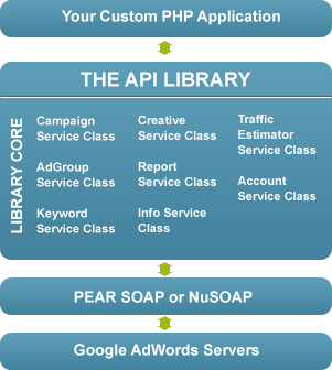 Adwords API flow